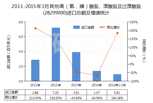 2011-2015年3月其他高（氯，碘）酸鹽、溴酸鹽及過(guò)溴酸鹽(28299000)進(jìn)口總額及增速統(tǒng)計(jì)